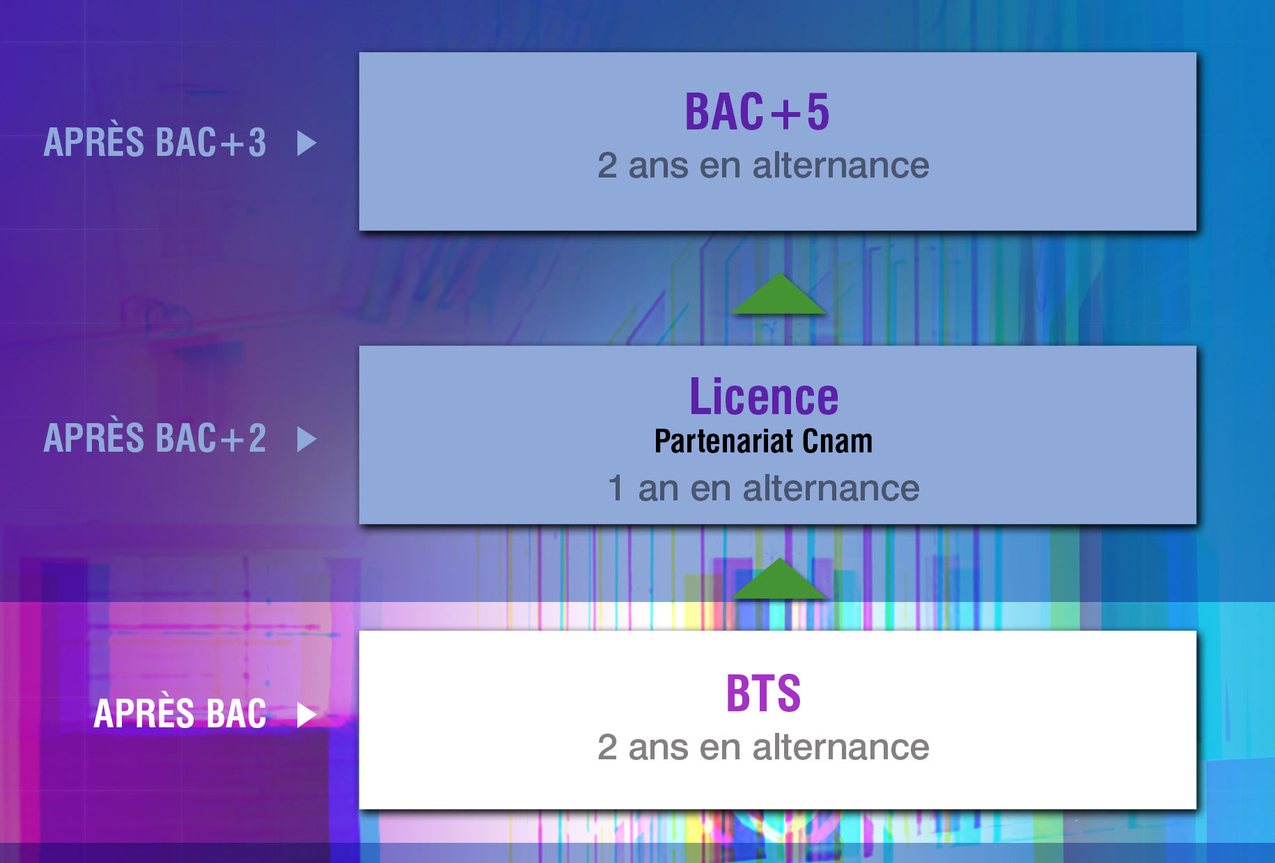 Conditions d'admission BTS MCO  ESC Compiègne